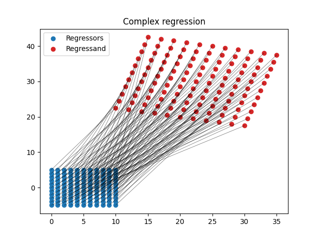 Complex regression