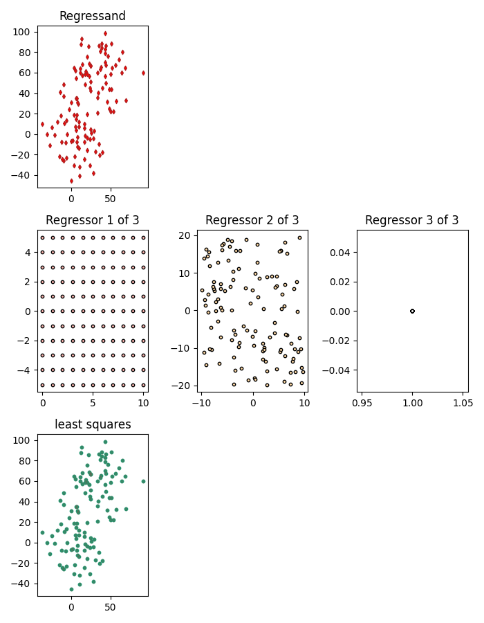Regressand, Regressor 1 of 3, Regressor 2 of 3, Regressor 3 of 3, least squares