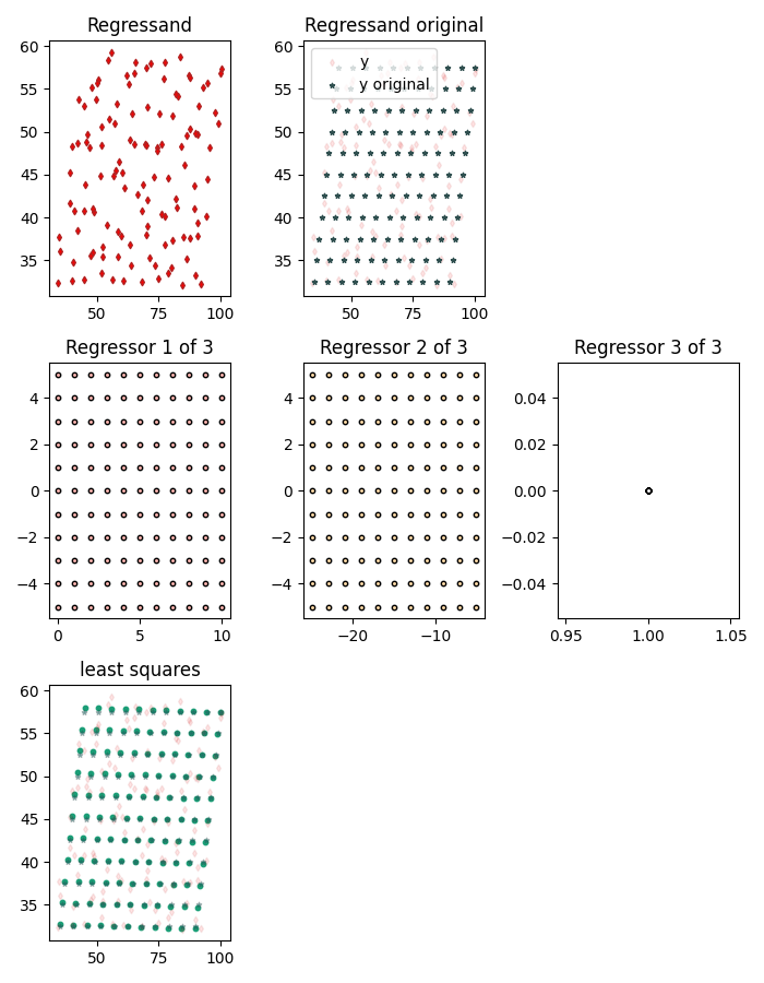 Regressand, Regressand original, Regressor 1 of 3, Regressor 2 of 3, Regressor 3 of 3, least squares