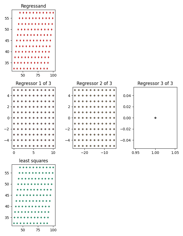 Regressand, Regressor 1 of 3, Regressor 2 of 3, Regressor 3 of 3, least squares