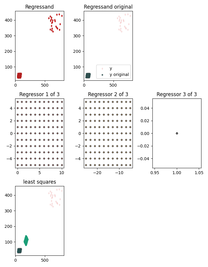 Regressand, Regressand original, Regressor 1 of 3, Regressor 2 of 3, Regressor 3 of 3, least squares