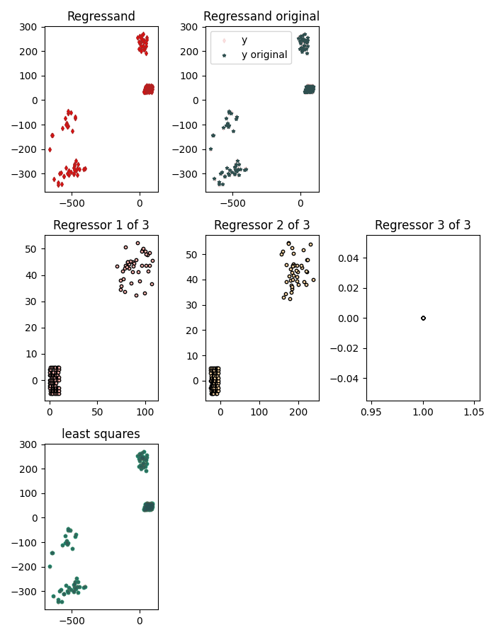 Regressand, Regressand original, Regressor 1 of 3, Regressor 2 of 3, Regressor 3 of 3, least squares