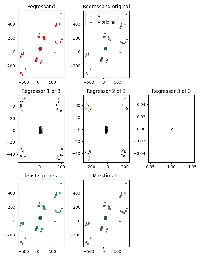 Regressand, Regressand original, Regressor 1 of 3, Regressor 2 of 3, Regressor 3 of 3, least squares, M estimate