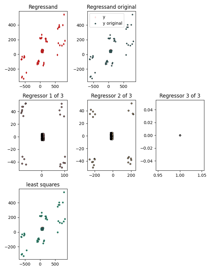 Regressand, Regressand original, Regressor 1 of 3, Regressor 2 of 3, Regressor 3 of 3, least squares